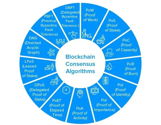 Consensus algorithm: